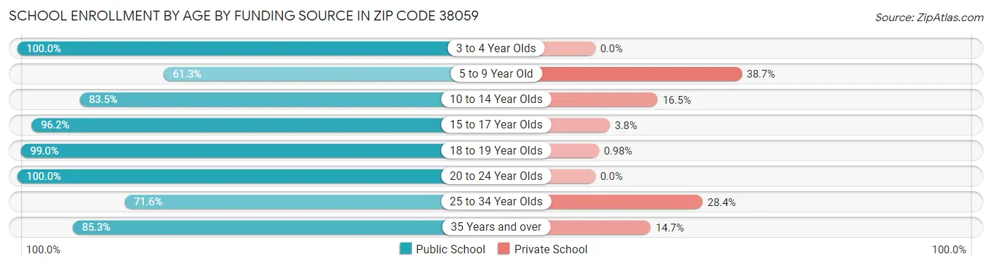 School Enrollment by Age by Funding Source in Zip Code 38059