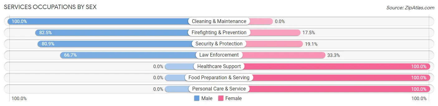 Services Occupations by Sex in Zip Code 38059