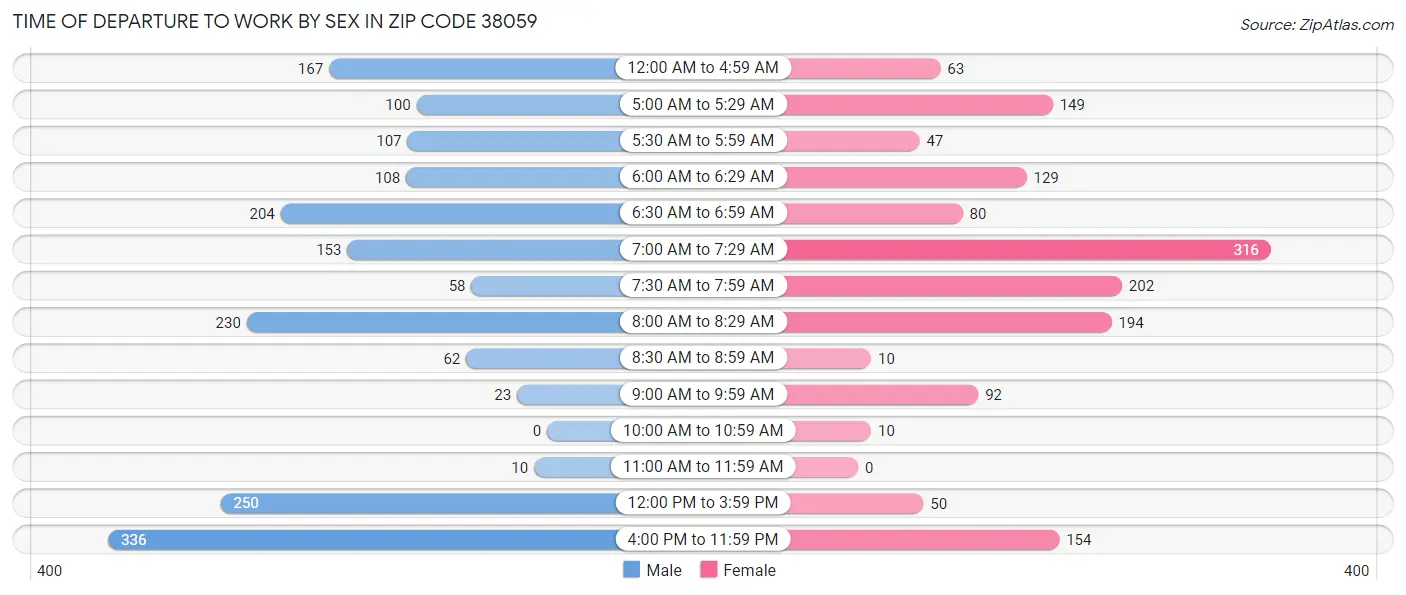 Time of Departure to Work by Sex in Zip Code 38059