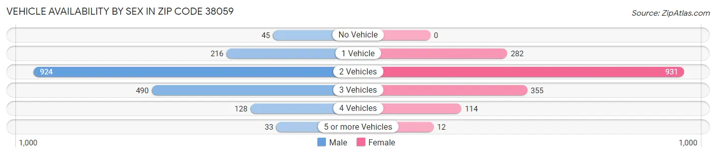 Vehicle Availability by Sex in Zip Code 38059