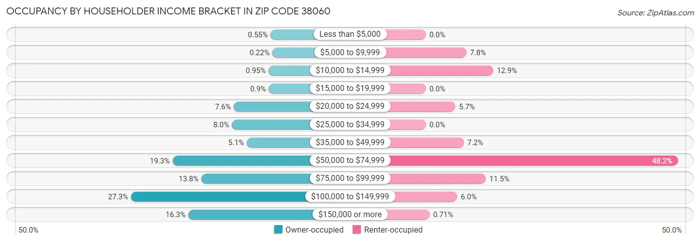 Occupancy by Householder Income Bracket in Zip Code 38060