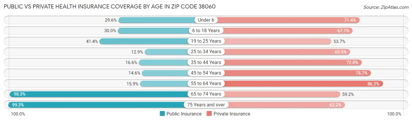 Public vs Private Health Insurance Coverage by Age in Zip Code 38060