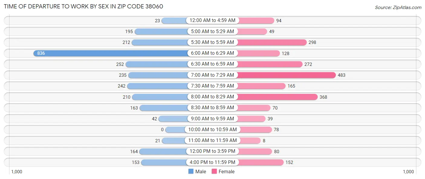 Time of Departure to Work by Sex in Zip Code 38060