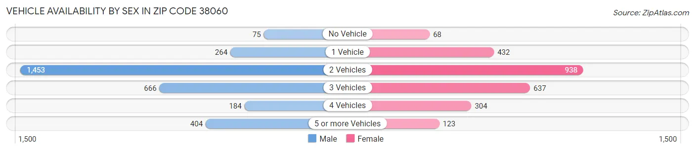 Vehicle Availability by Sex in Zip Code 38060