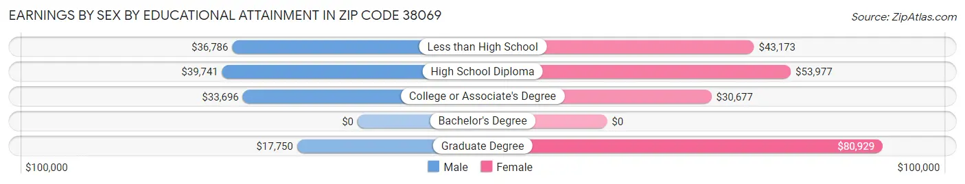 Earnings by Sex by Educational Attainment in Zip Code 38069