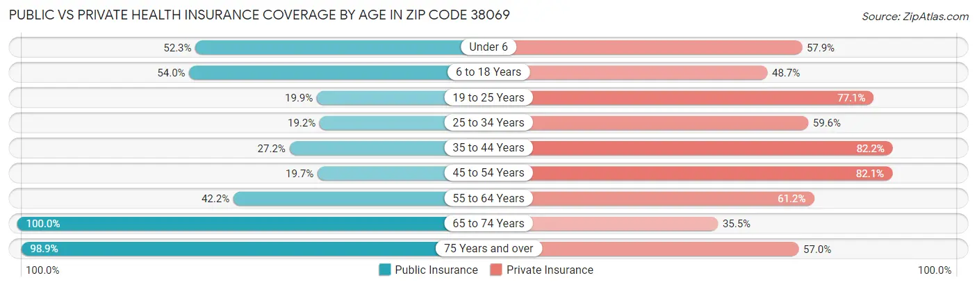Public vs Private Health Insurance Coverage by Age in Zip Code 38069