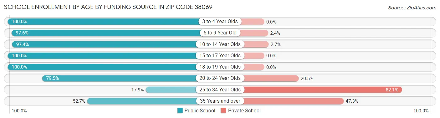 School Enrollment by Age by Funding Source in Zip Code 38069