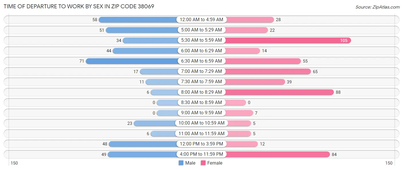 Time of Departure to Work by Sex in Zip Code 38069
