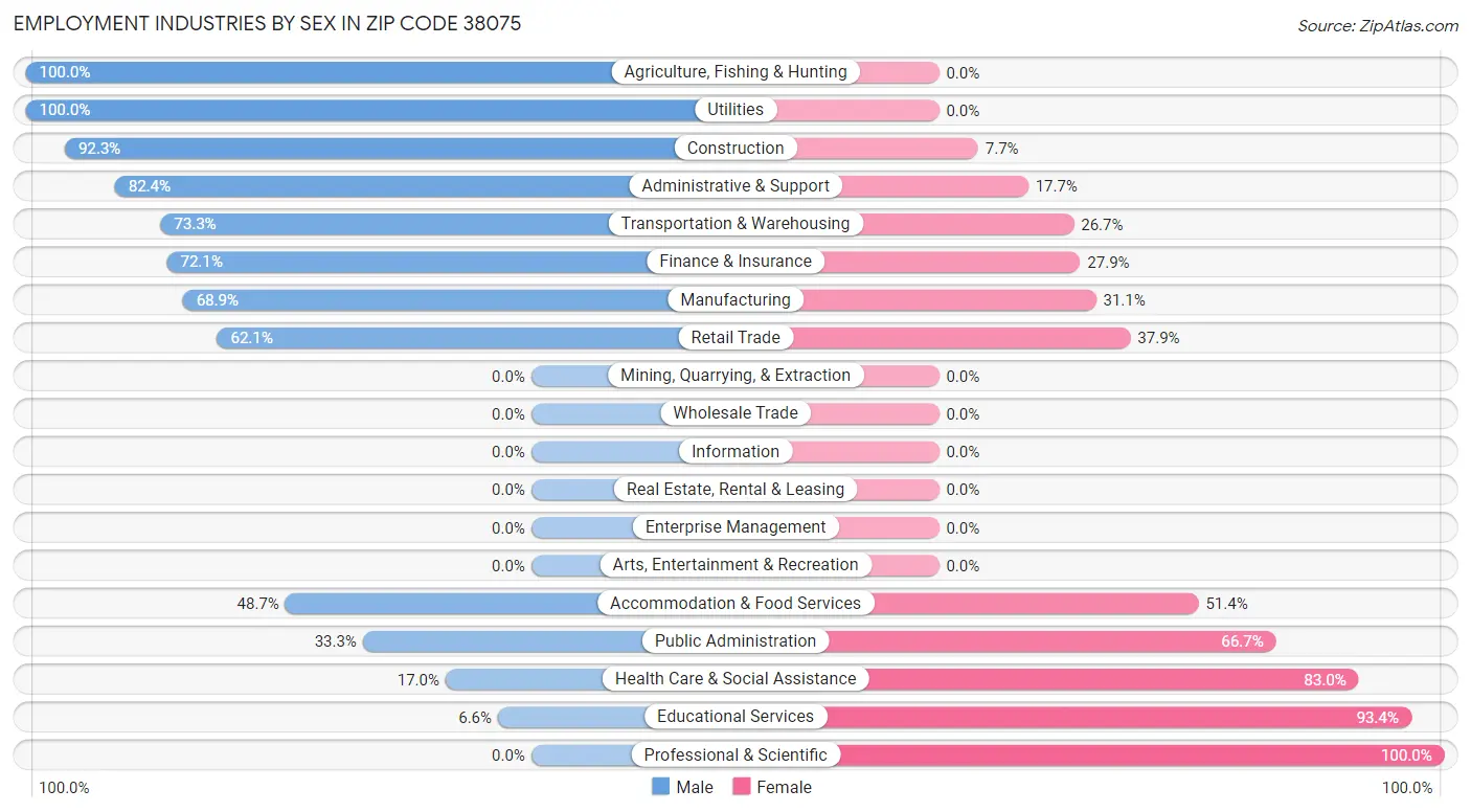 Employment Industries by Sex in Zip Code 38075