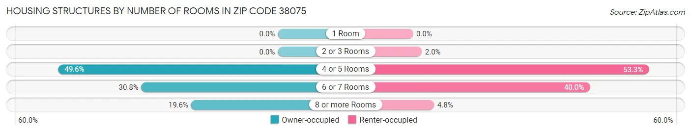 Housing Structures by Number of Rooms in Zip Code 38075