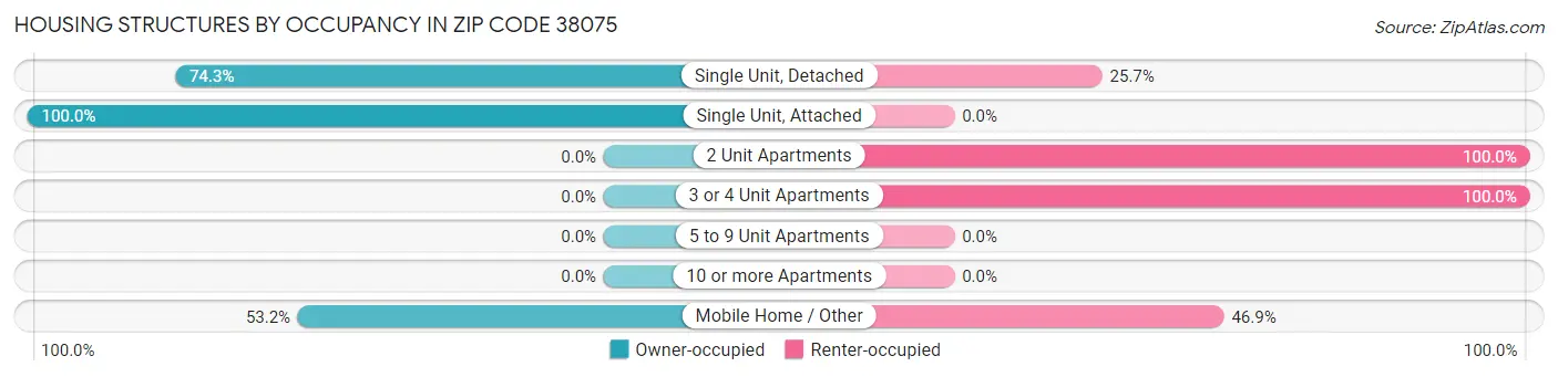 Housing Structures by Occupancy in Zip Code 38075