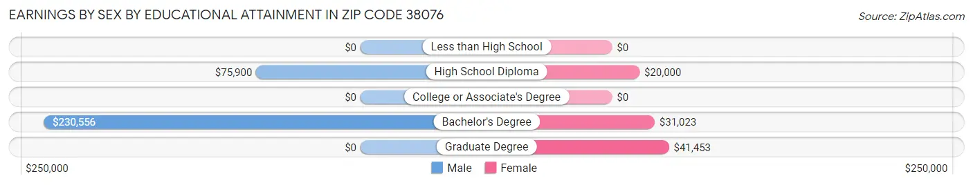 Earnings by Sex by Educational Attainment in Zip Code 38076