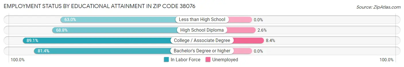 Employment Status by Educational Attainment in Zip Code 38076