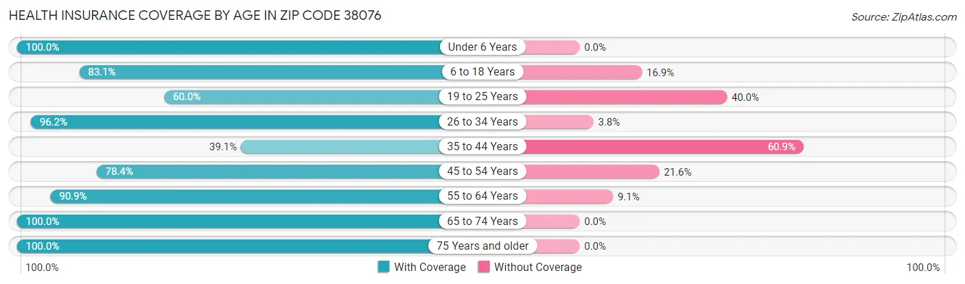 Health Insurance Coverage by Age in Zip Code 38076