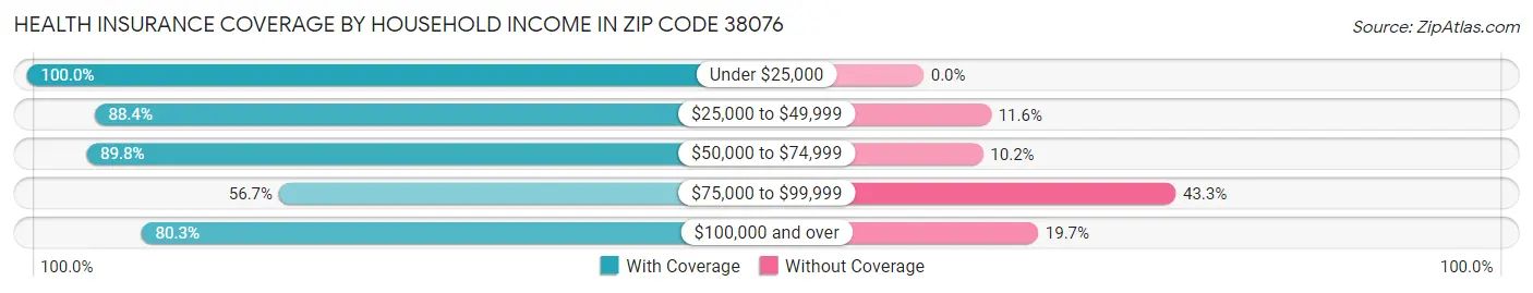 Health Insurance Coverage by Household Income in Zip Code 38076