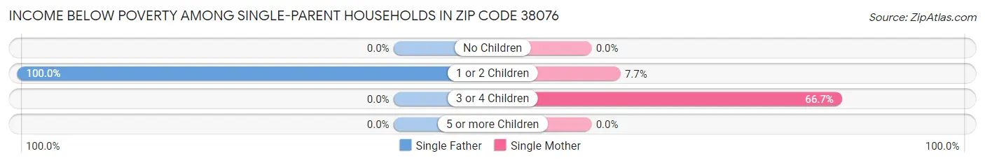 Income Below Poverty Among Single-Parent Households in Zip Code 38076
