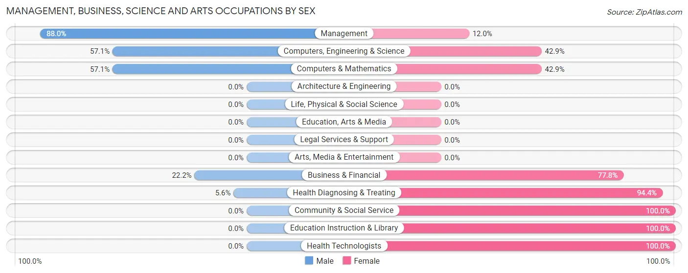 Management, Business, Science and Arts Occupations by Sex in Zip Code 38076