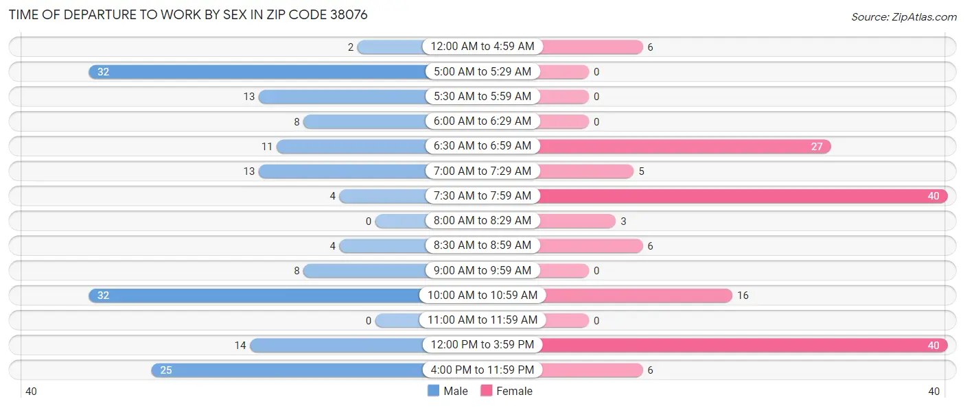 Time of Departure to Work by Sex in Zip Code 38076