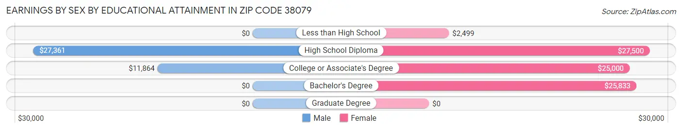 Earnings by Sex by Educational Attainment in Zip Code 38079