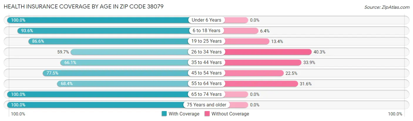 Health Insurance Coverage by Age in Zip Code 38079