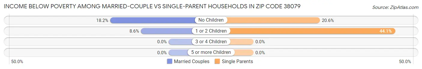 Income Below Poverty Among Married-Couple vs Single-Parent Households in Zip Code 38079
