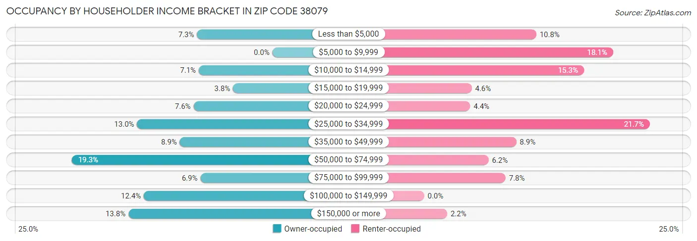 Occupancy by Householder Income Bracket in Zip Code 38079