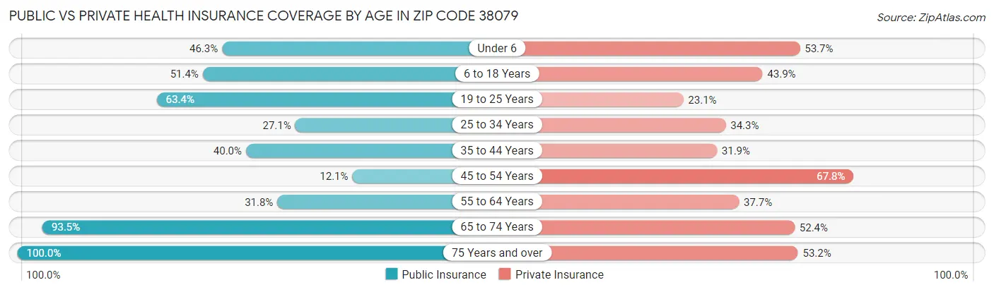 Public vs Private Health Insurance Coverage by Age in Zip Code 38079