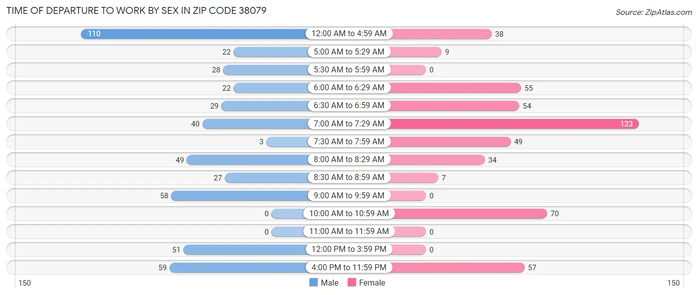 Time of Departure to Work by Sex in Zip Code 38079