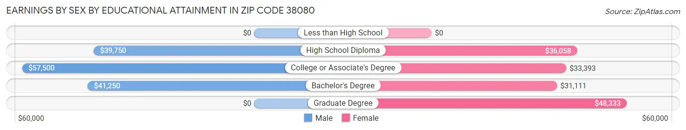 Earnings by Sex by Educational Attainment in Zip Code 38080