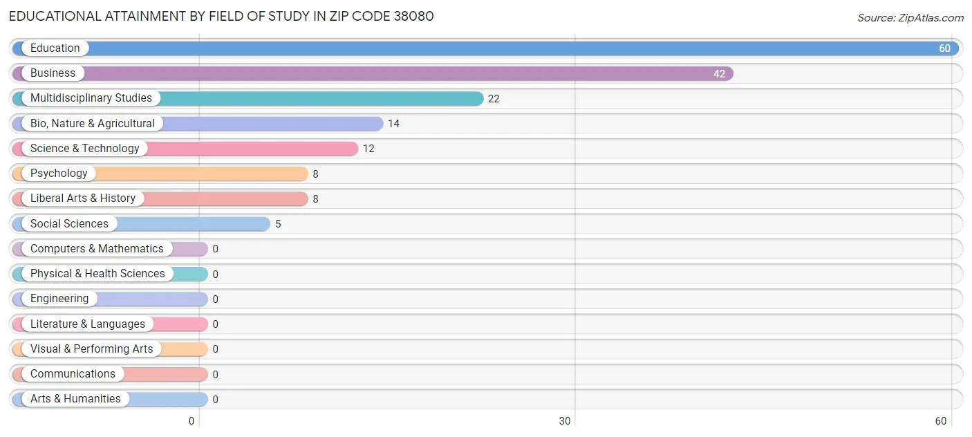 Educational Attainment by Field of Study in Zip Code 38080
