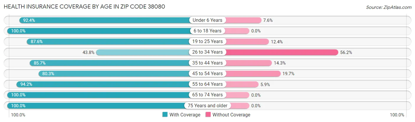 Health Insurance Coverage by Age in Zip Code 38080