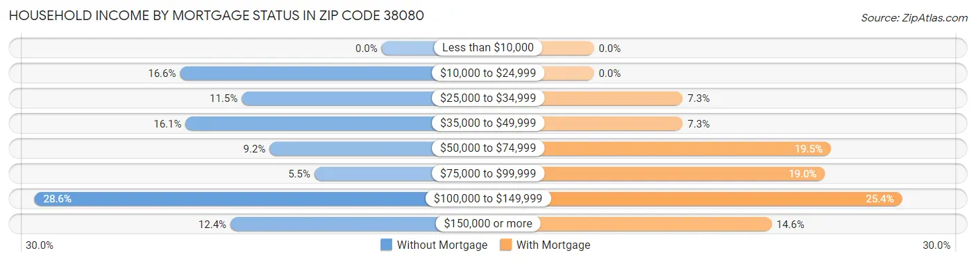 Household Income by Mortgage Status in Zip Code 38080