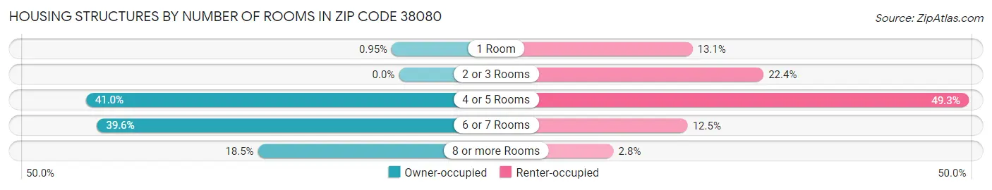 Housing Structures by Number of Rooms in Zip Code 38080