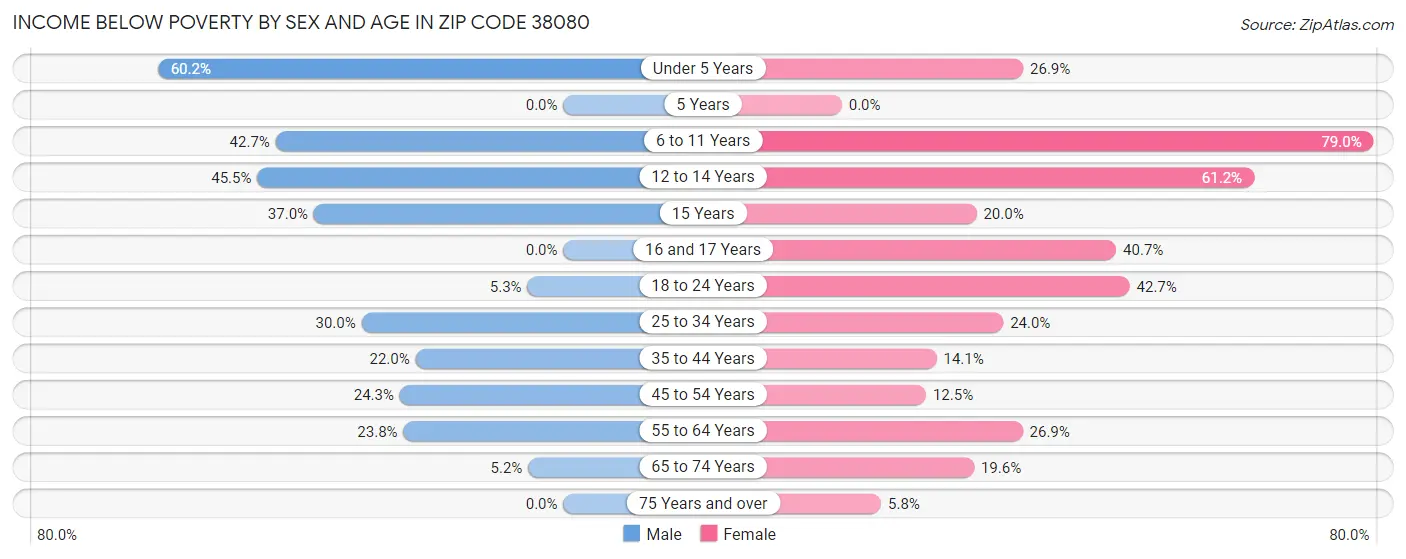 Income Below Poverty by Sex and Age in Zip Code 38080