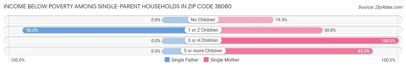 Income Below Poverty Among Single-Parent Households in Zip Code 38080