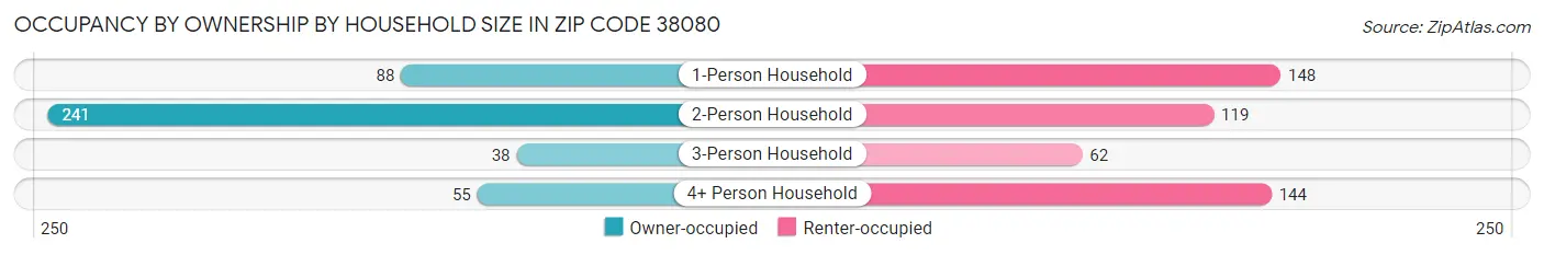 Occupancy by Ownership by Household Size in Zip Code 38080