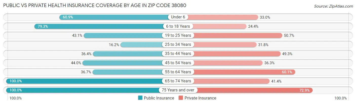 Public vs Private Health Insurance Coverage by Age in Zip Code 38080
