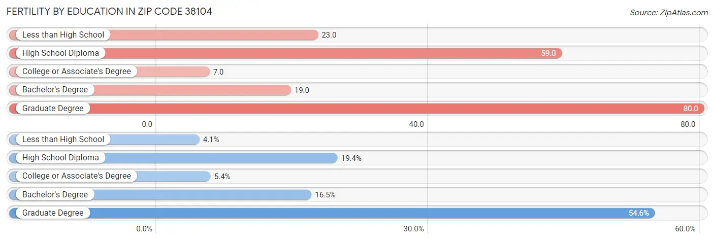 Female Fertility by Education Attainment in Zip Code 38104