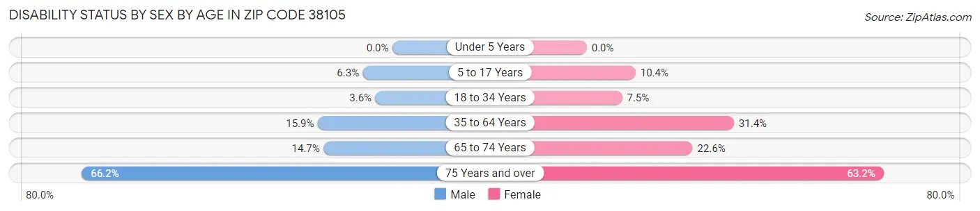 Disability Status by Sex by Age in Zip Code 38105