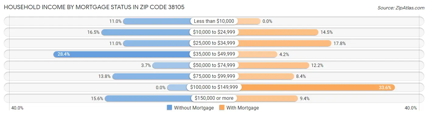 Household Income by Mortgage Status in Zip Code 38105