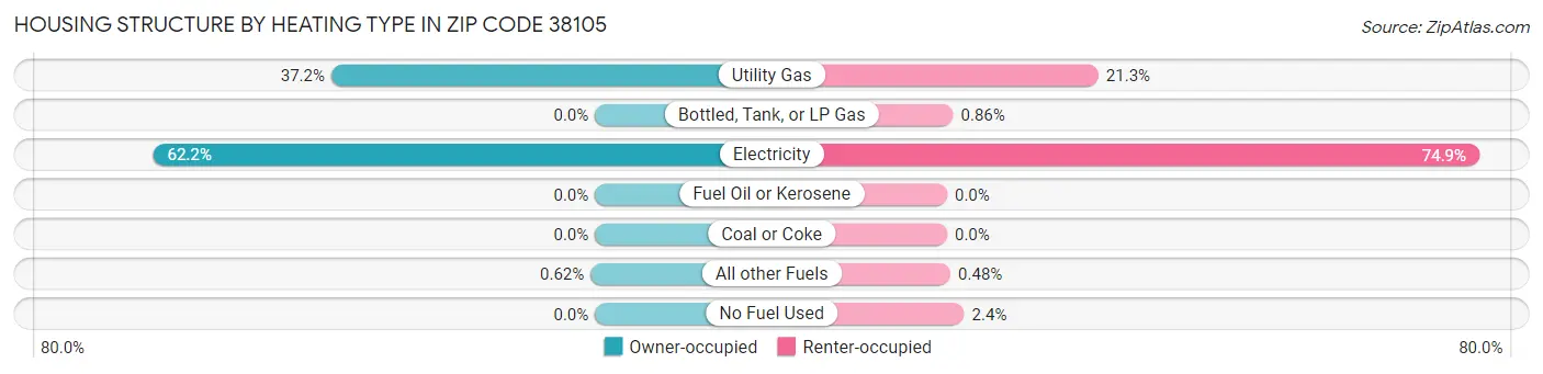 Housing Structure by Heating Type in Zip Code 38105