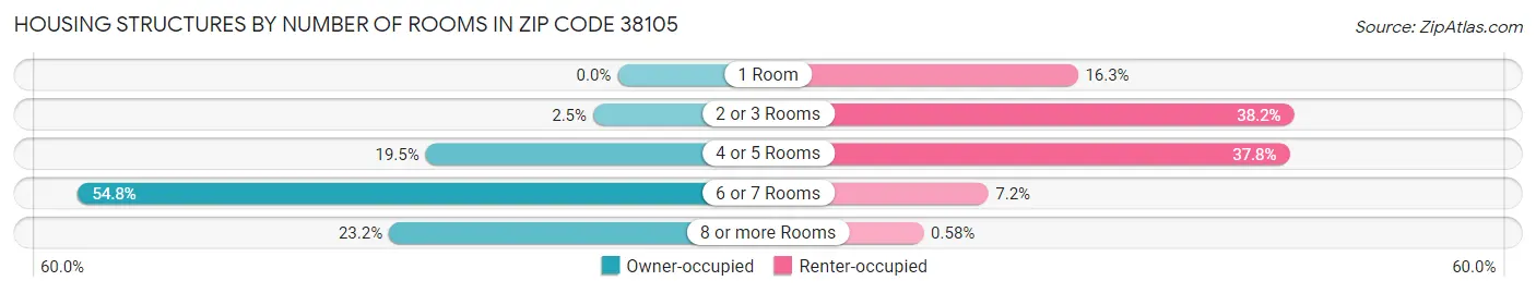 Housing Structures by Number of Rooms in Zip Code 38105