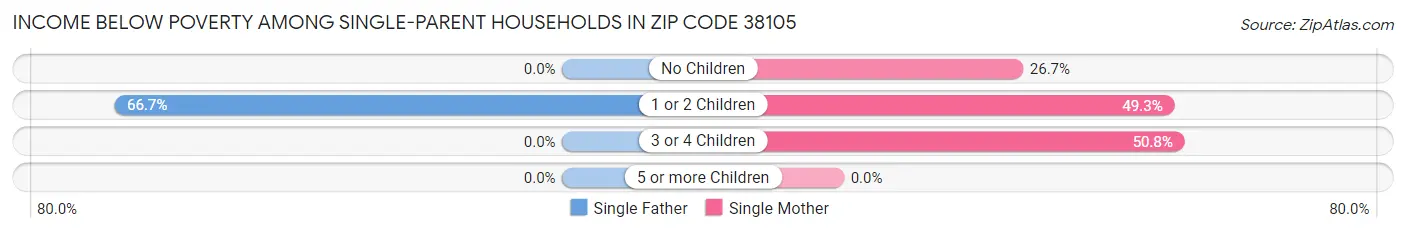Income Below Poverty Among Single-Parent Households in Zip Code 38105