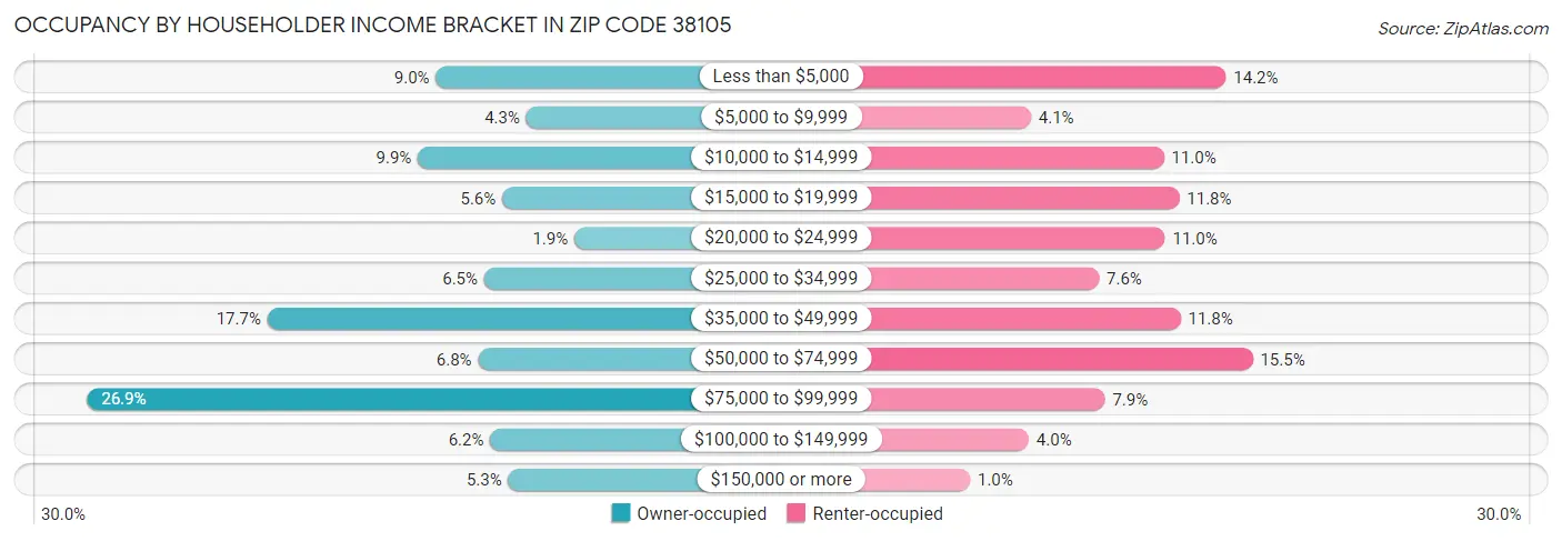 Occupancy by Householder Income Bracket in Zip Code 38105
