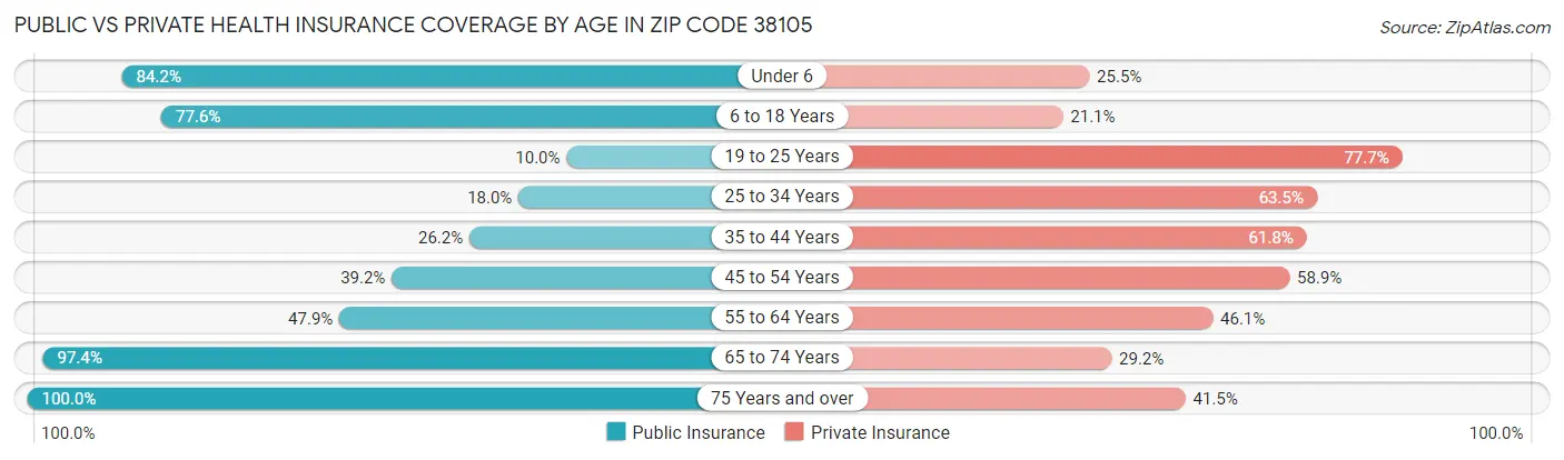 Public vs Private Health Insurance Coverage by Age in Zip Code 38105