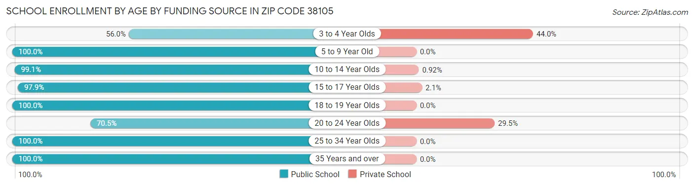 School Enrollment by Age by Funding Source in Zip Code 38105