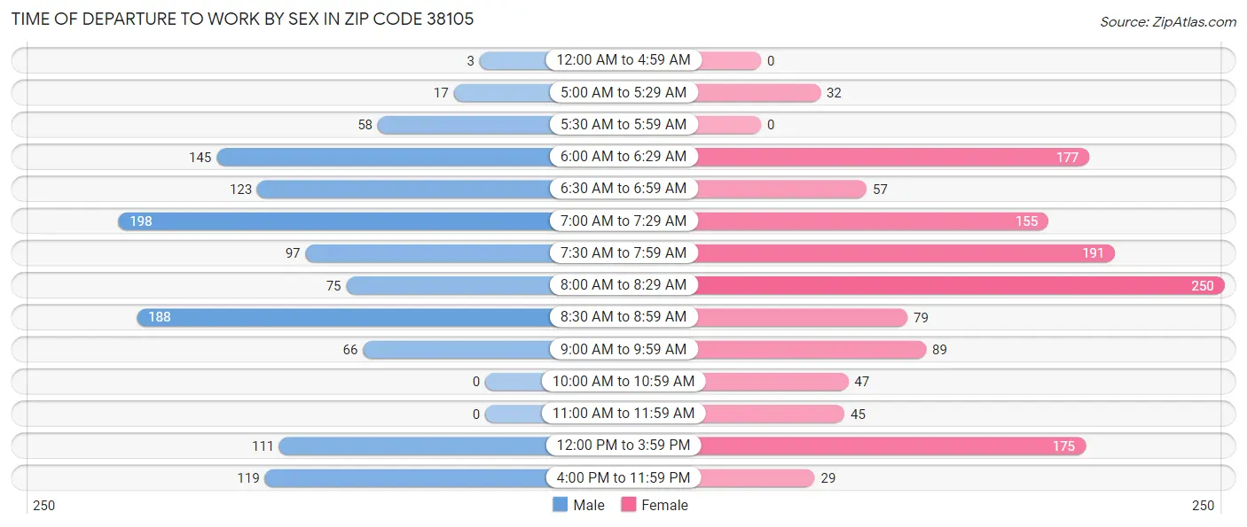 Time of Departure to Work by Sex in Zip Code 38105