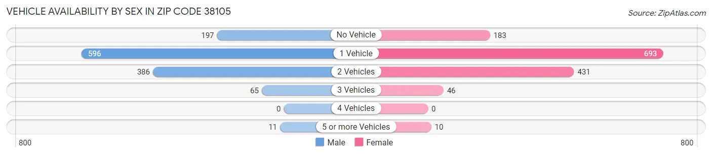 Vehicle Availability by Sex in Zip Code 38105
