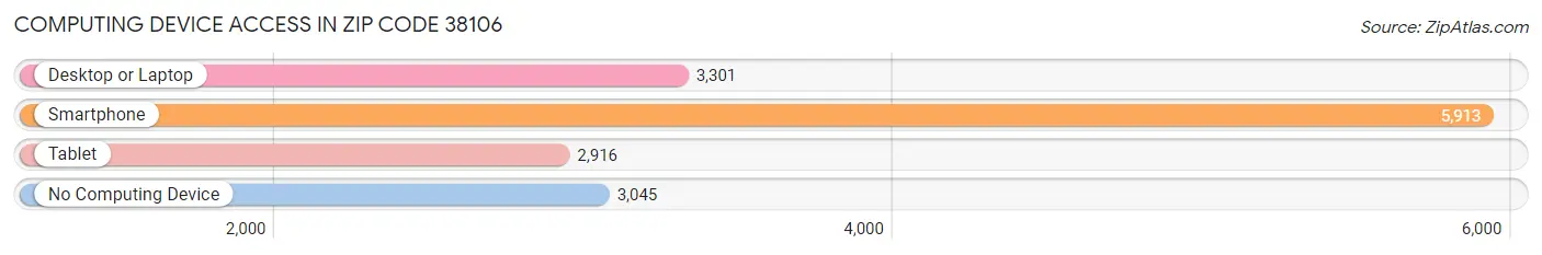 Computing Device Access in Zip Code 38106
