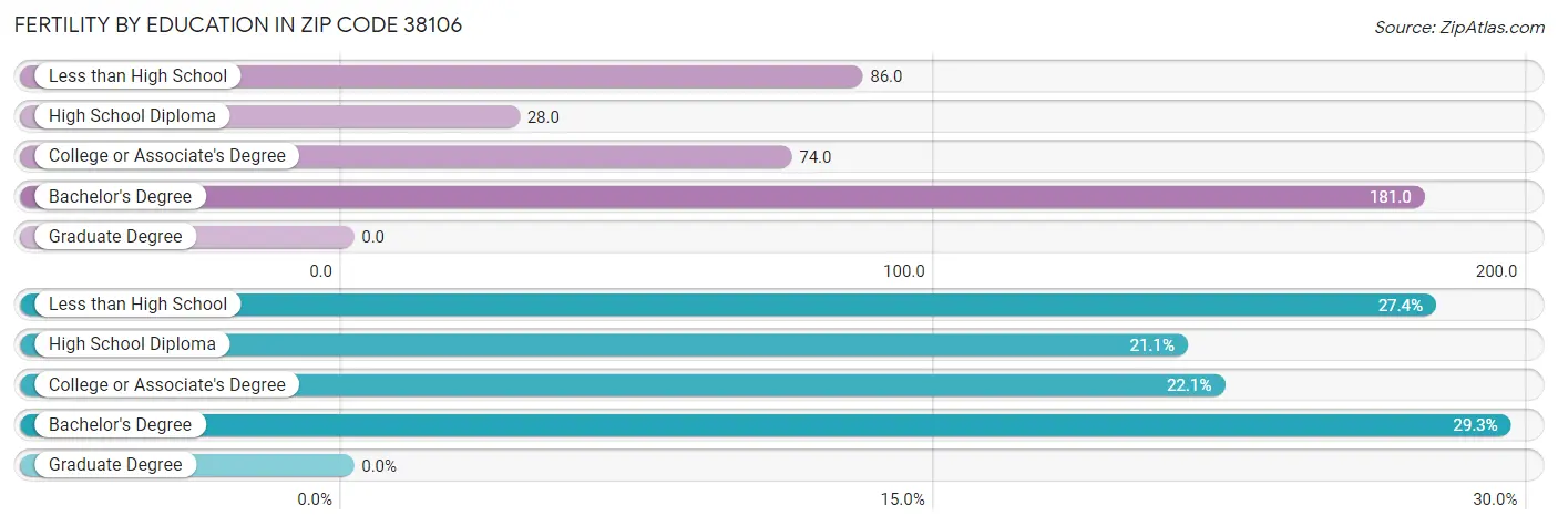 Female Fertility by Education Attainment in Zip Code 38106